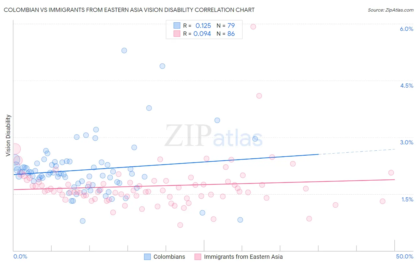 Colombian vs Immigrants from Eastern Asia Vision Disability