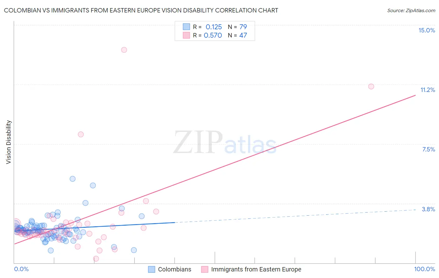 Colombian vs Immigrants from Eastern Europe Vision Disability