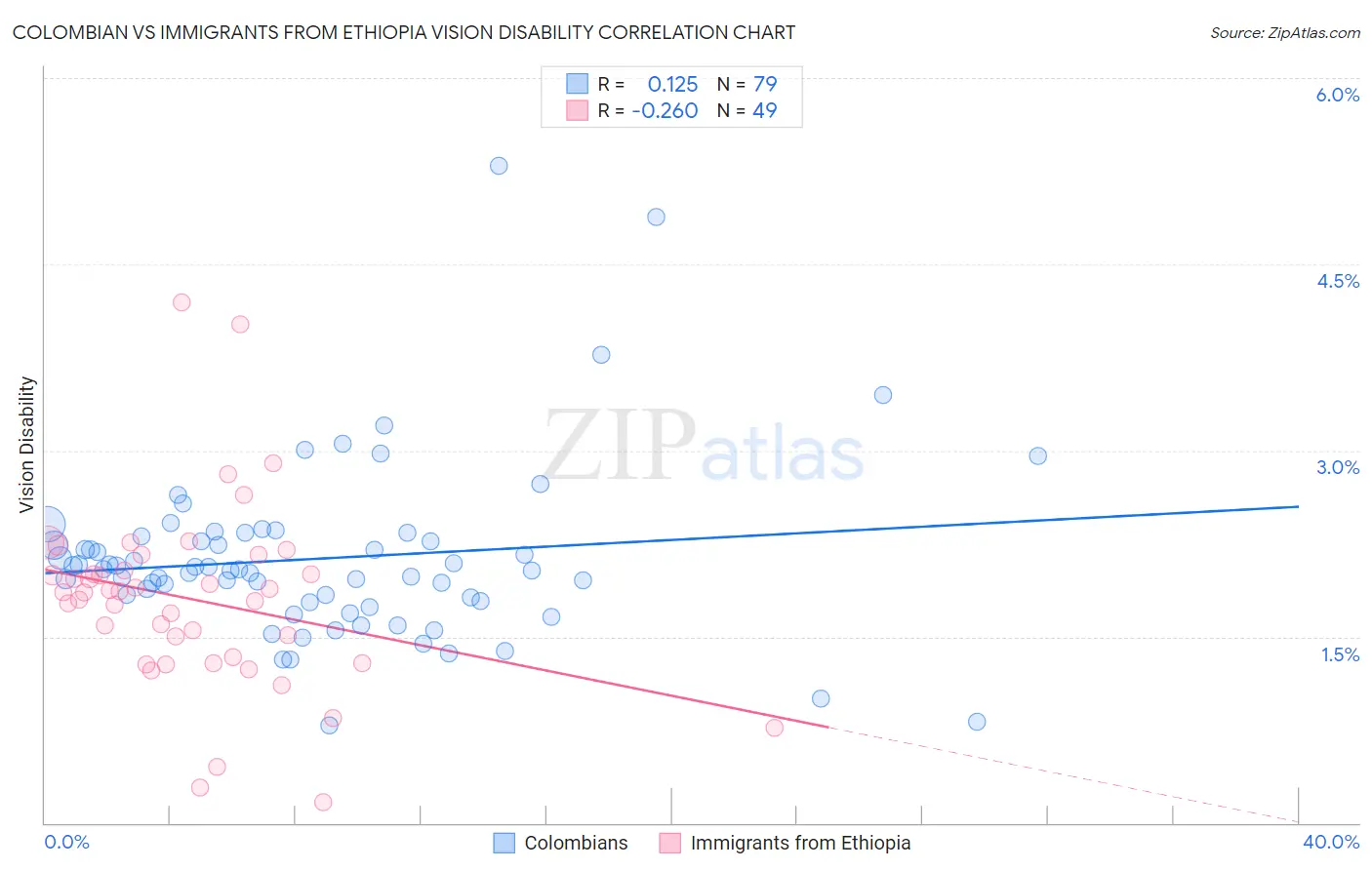 Colombian vs Immigrants from Ethiopia Vision Disability