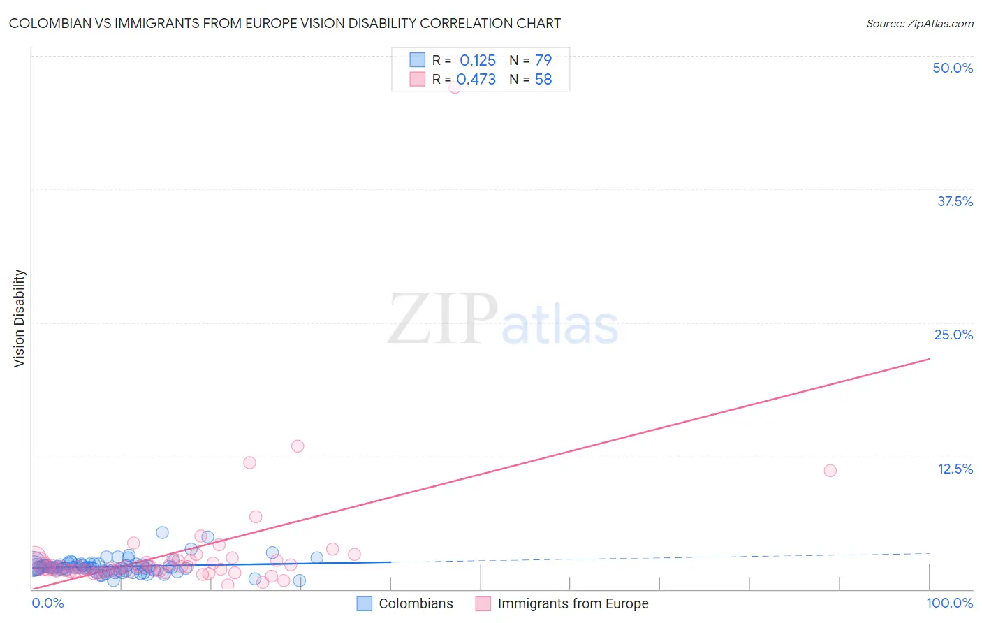 Colombian vs Immigrants from Europe Vision Disability