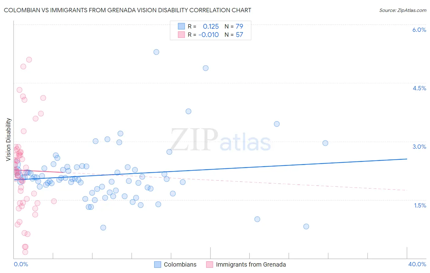 Colombian vs Immigrants from Grenada Vision Disability