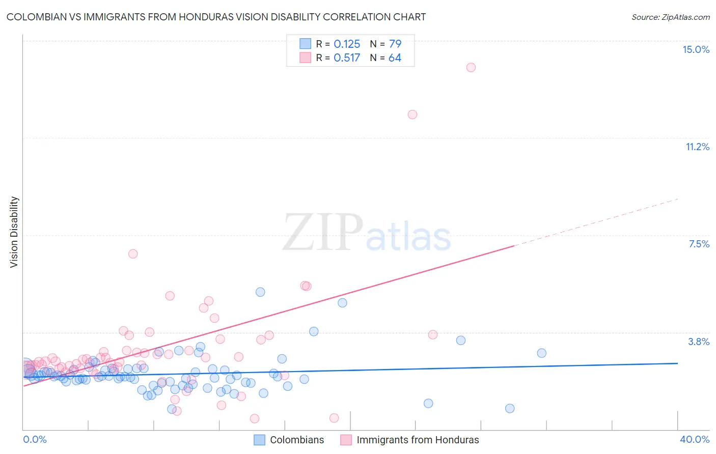 Colombian vs Immigrants from Honduras Vision Disability