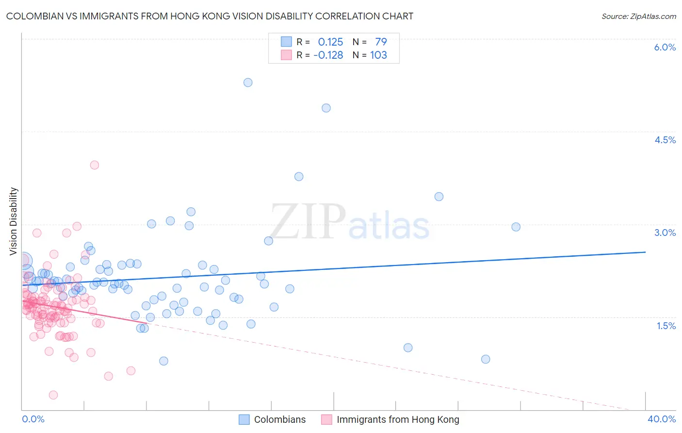 Colombian vs Immigrants from Hong Kong Vision Disability