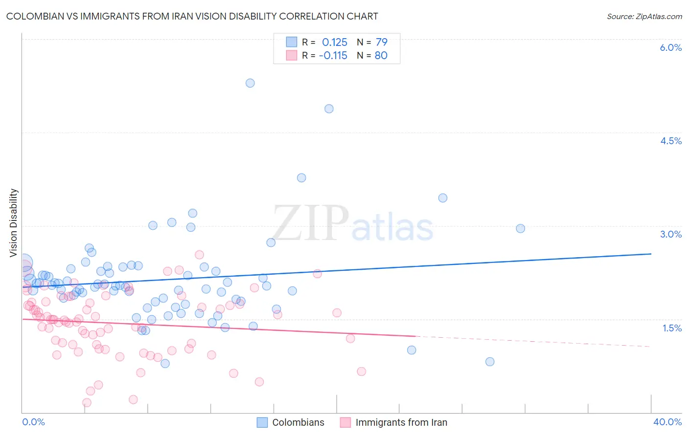 Colombian vs Immigrants from Iran Vision Disability
