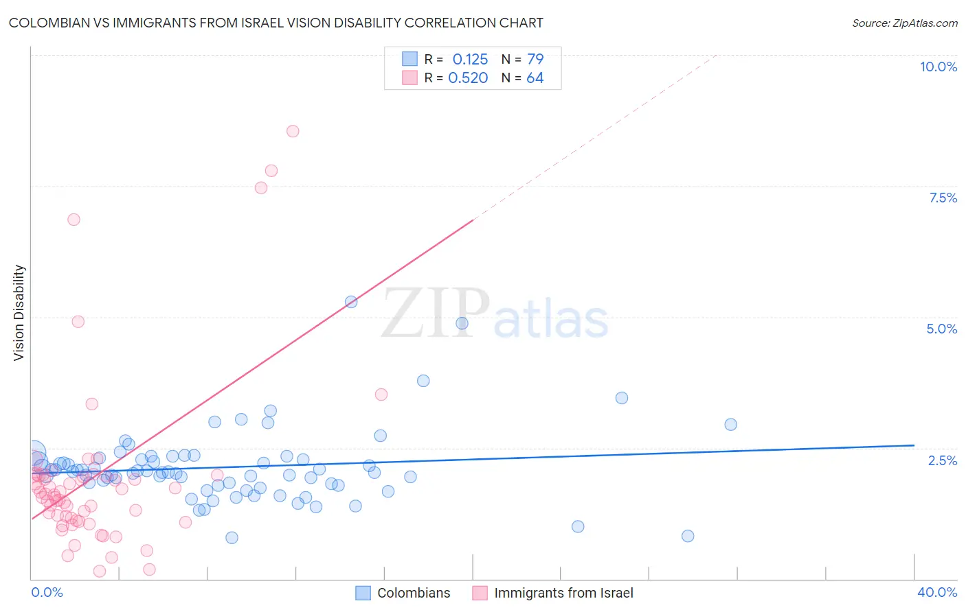 Colombian vs Immigrants from Israel Vision Disability