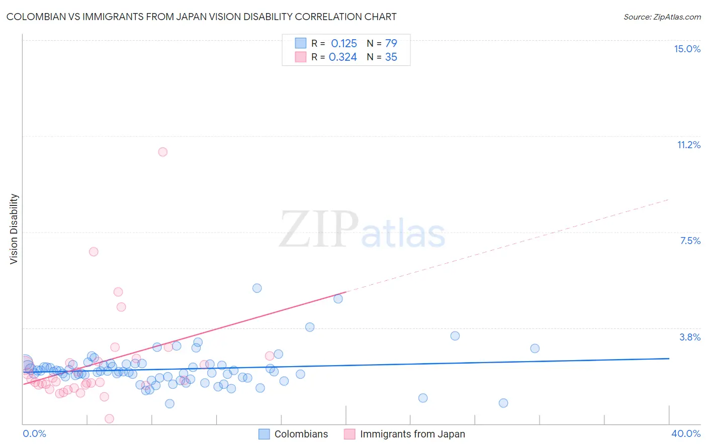 Colombian vs Immigrants from Japan Vision Disability