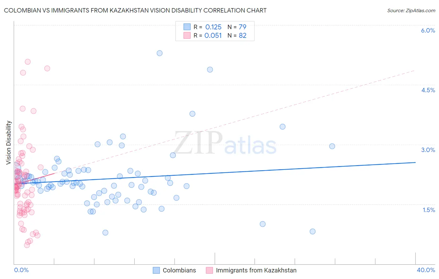 Colombian vs Immigrants from Kazakhstan Vision Disability
