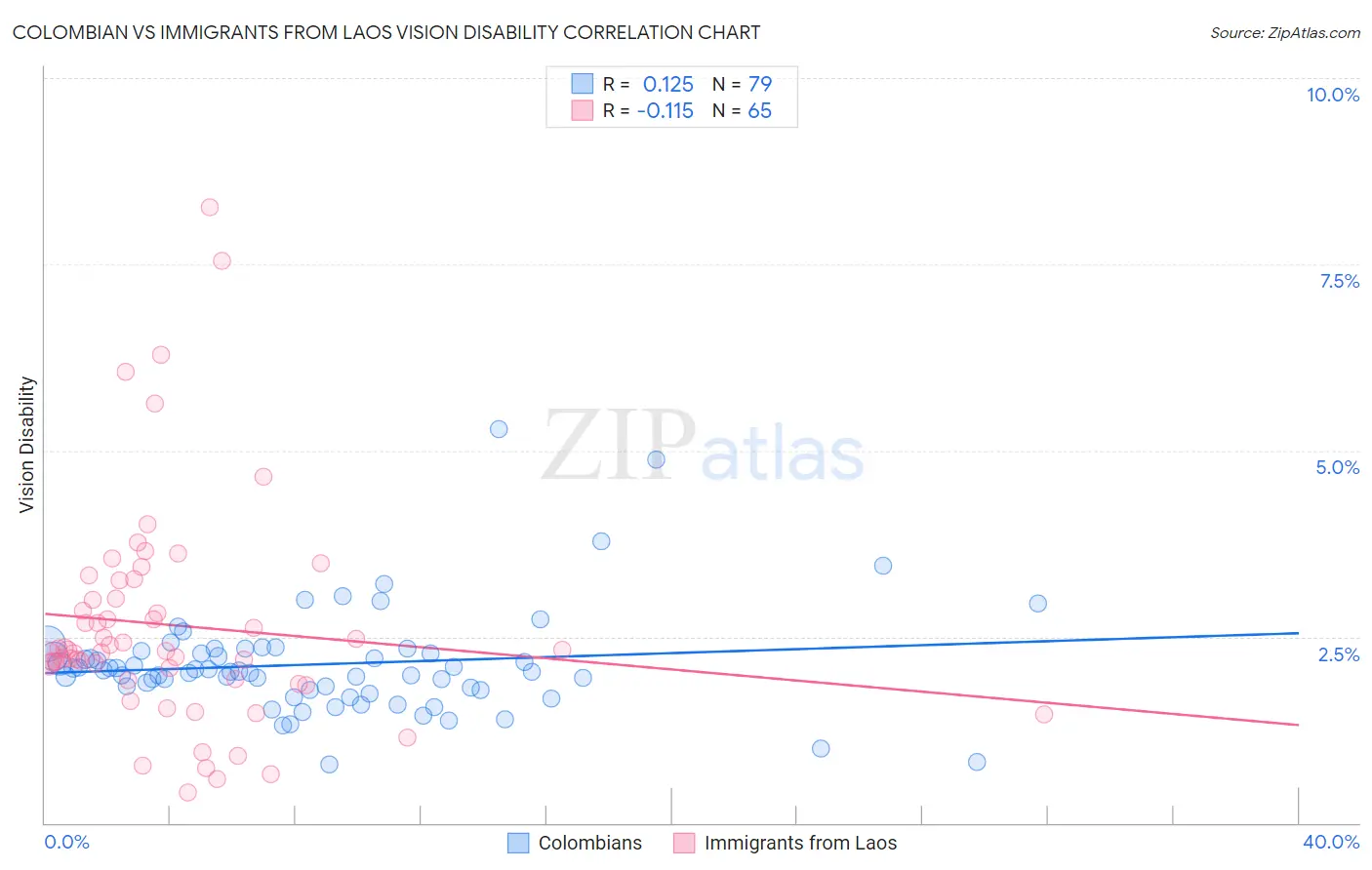 Colombian vs Immigrants from Laos Vision Disability