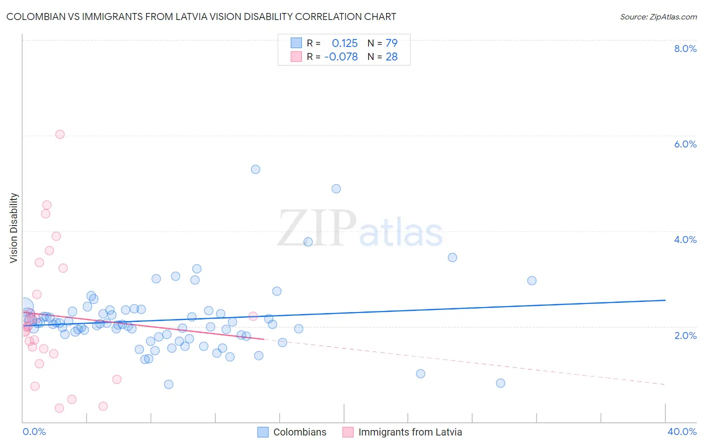Colombian vs Immigrants from Latvia Vision Disability