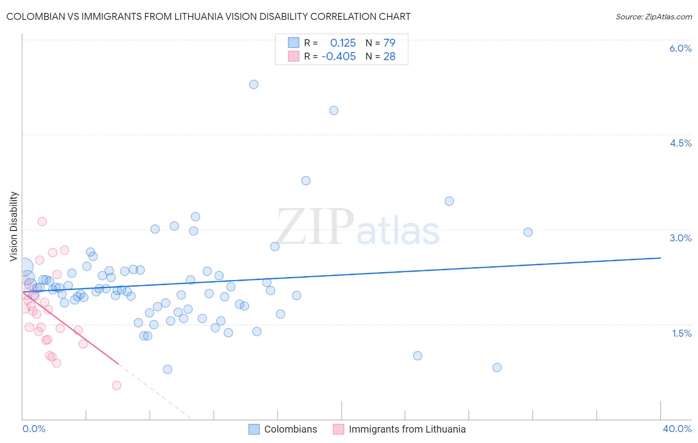 Colombian vs Immigrants from Lithuania Vision Disability