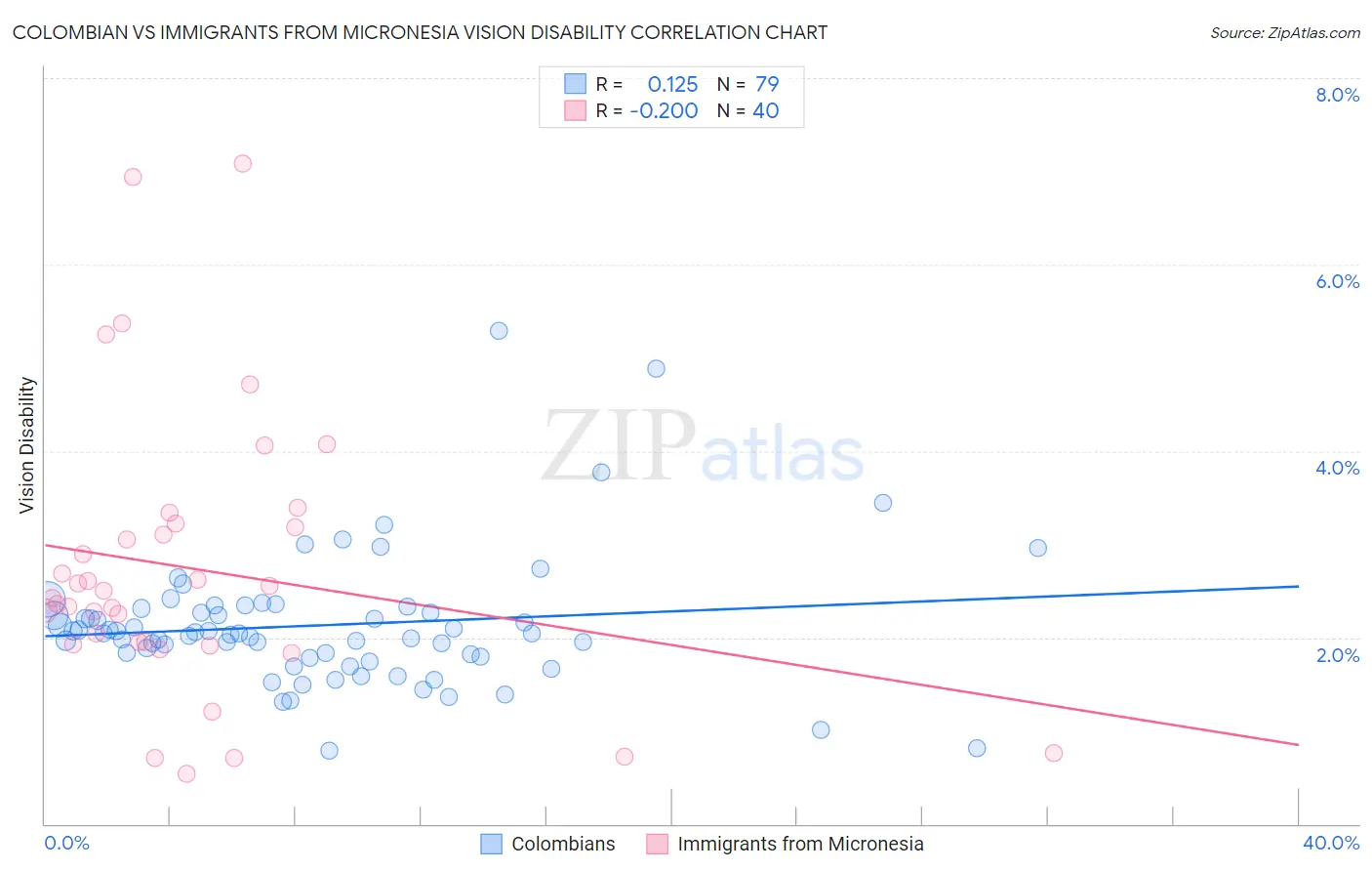 Colombian vs Immigrants from Micronesia Vision Disability