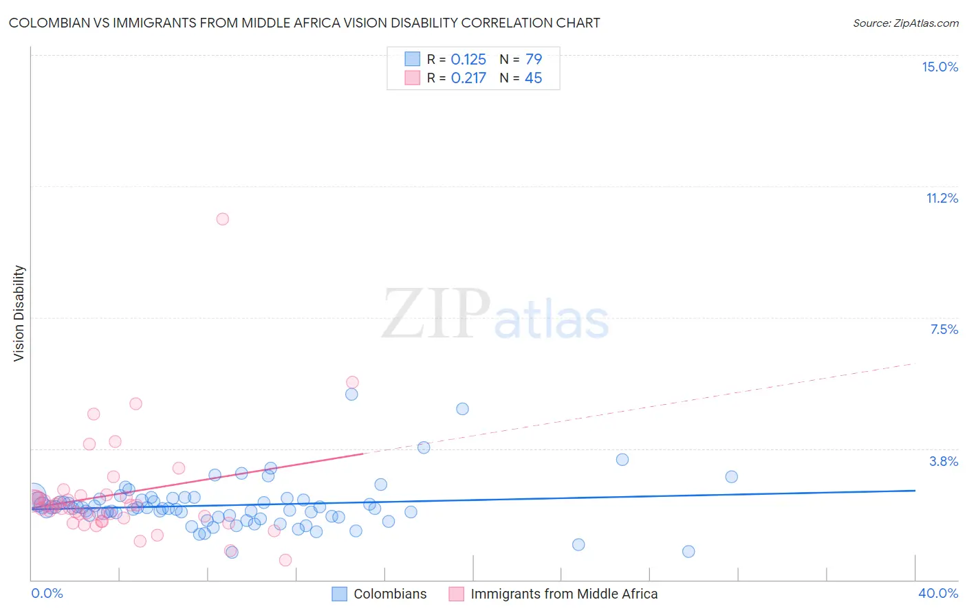 Colombian vs Immigrants from Middle Africa Vision Disability