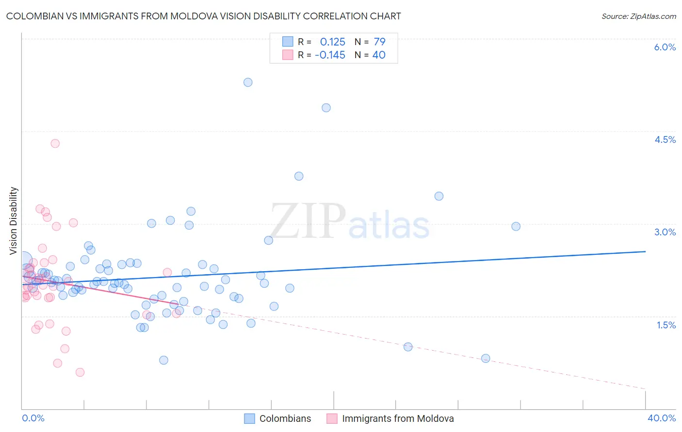 Colombian vs Immigrants from Moldova Vision Disability