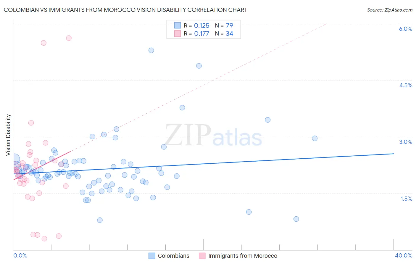 Colombian vs Immigrants from Morocco Vision Disability