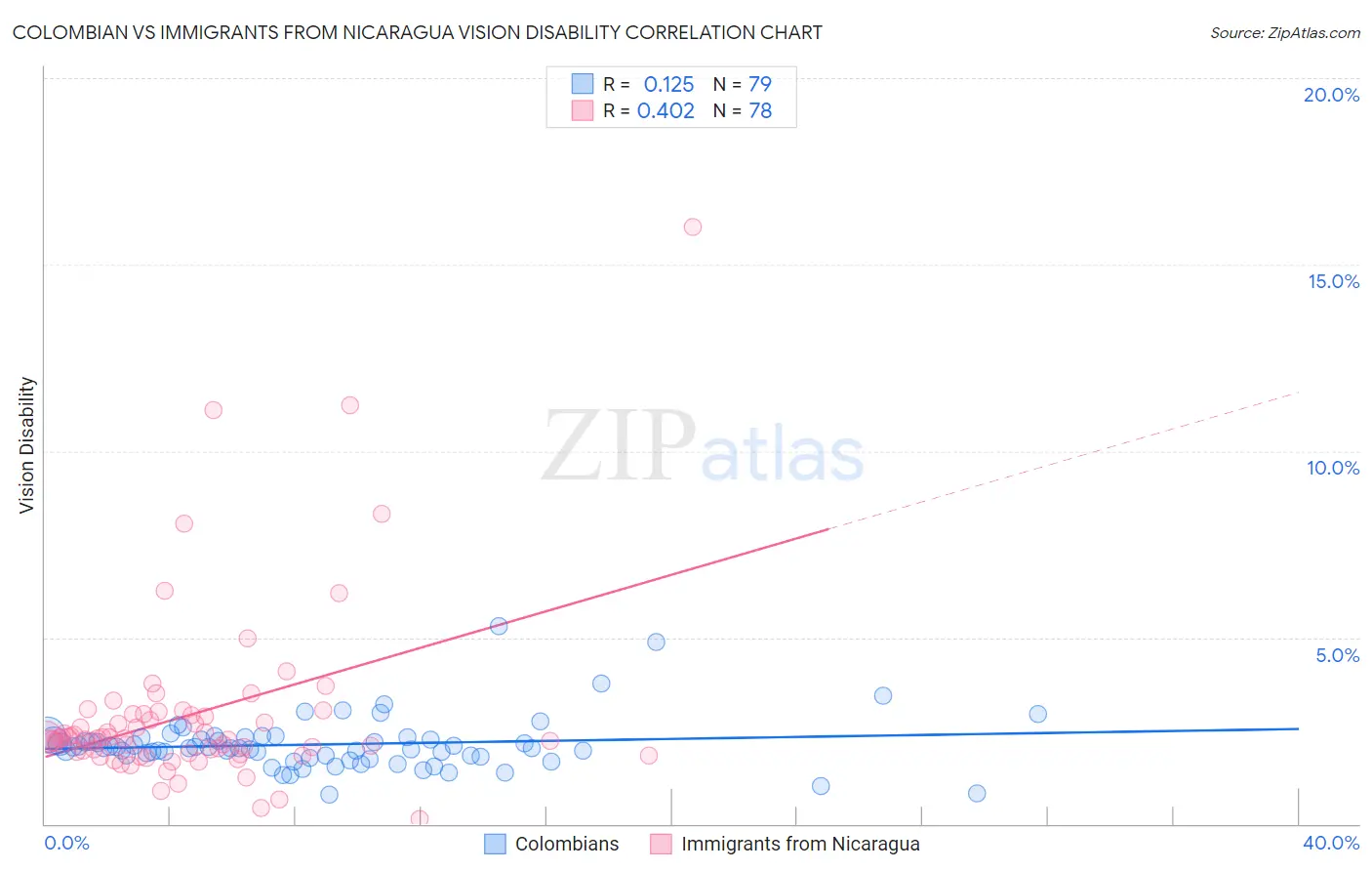 Colombian vs Immigrants from Nicaragua Vision Disability