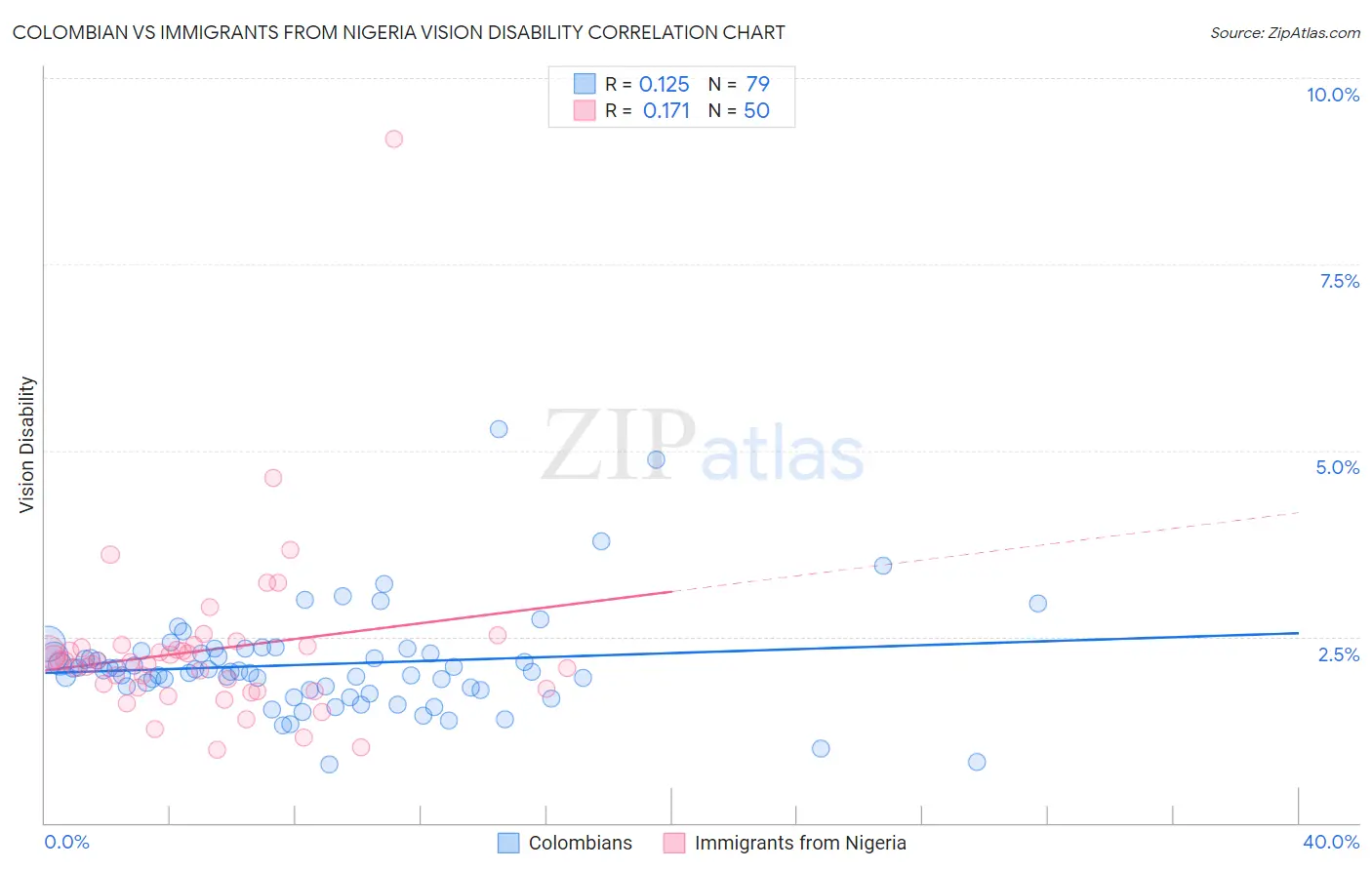 Colombian vs Immigrants from Nigeria Vision Disability