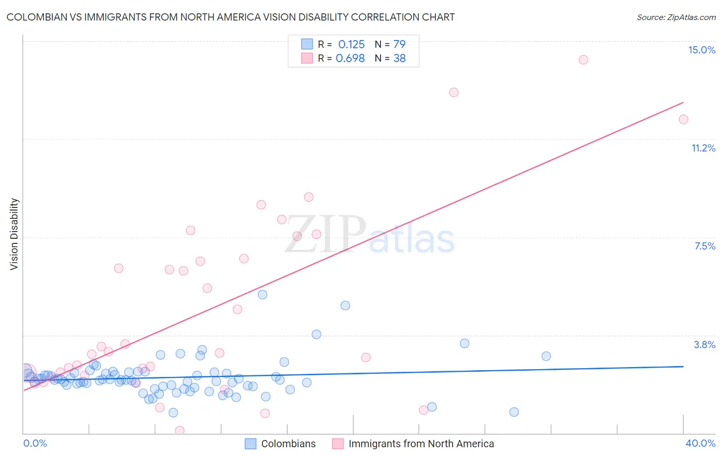 Colombian vs Immigrants from North America Vision Disability