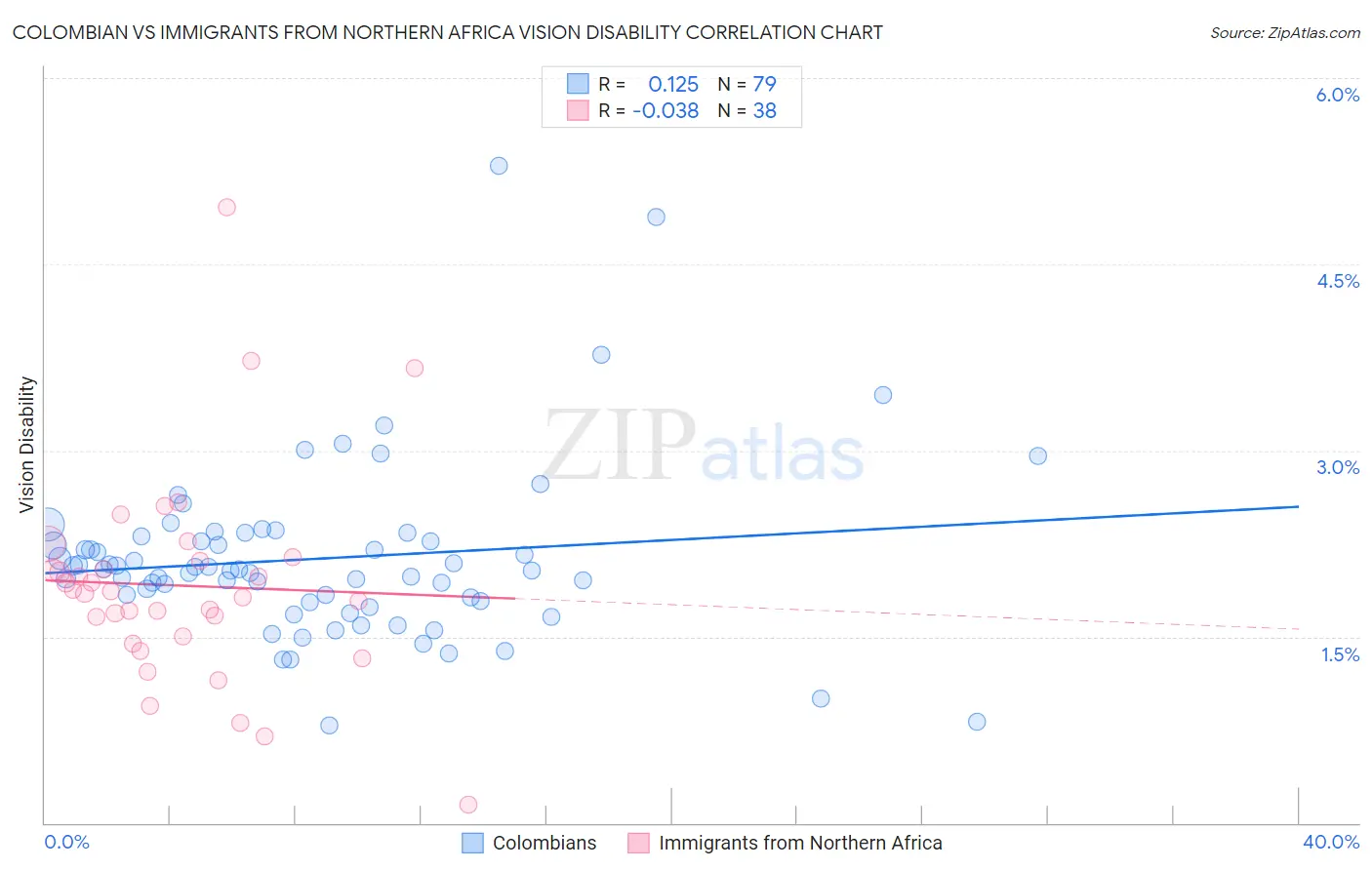 Colombian vs Immigrants from Northern Africa Vision Disability