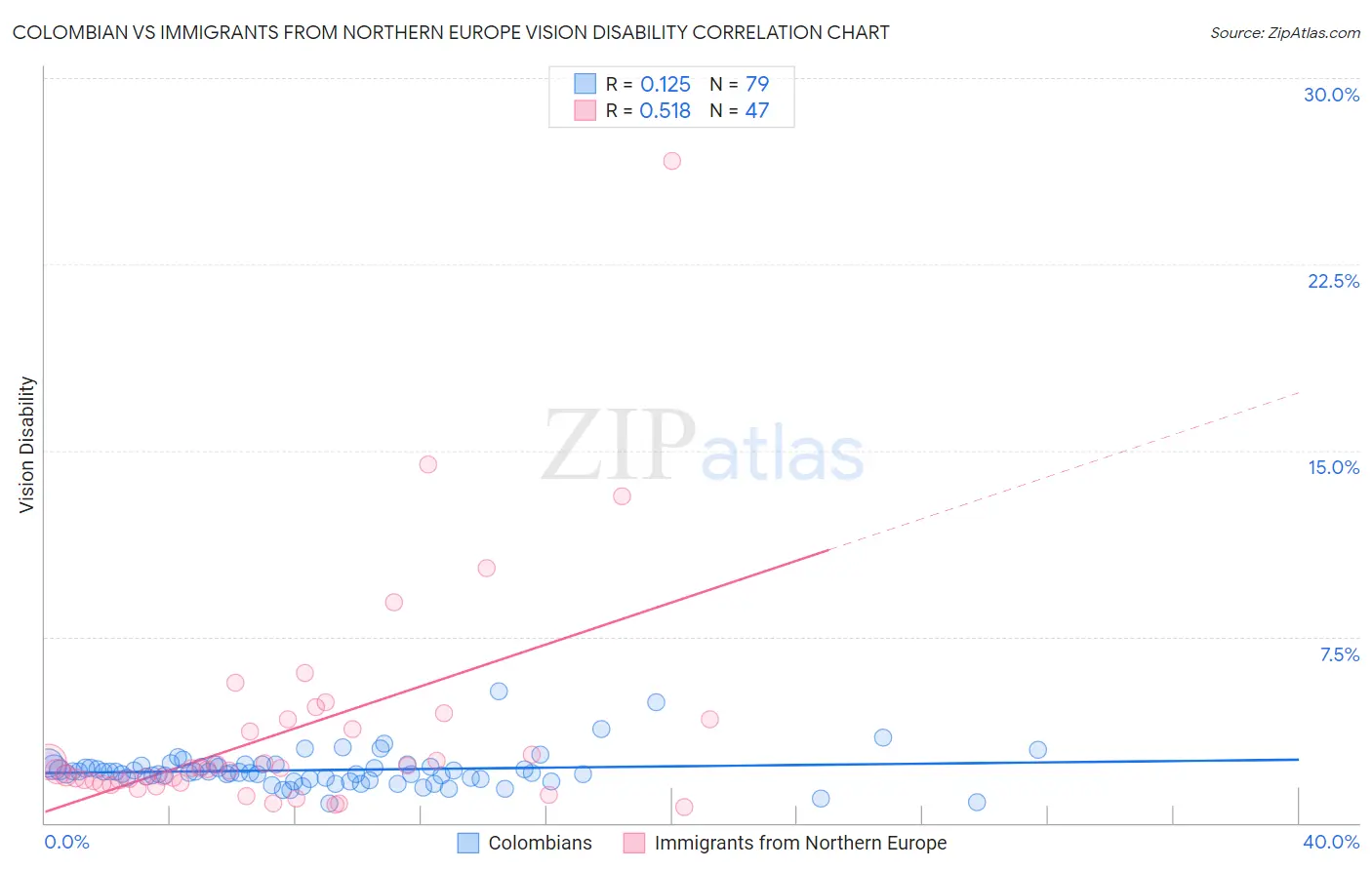 Colombian vs Immigrants from Northern Europe Vision Disability