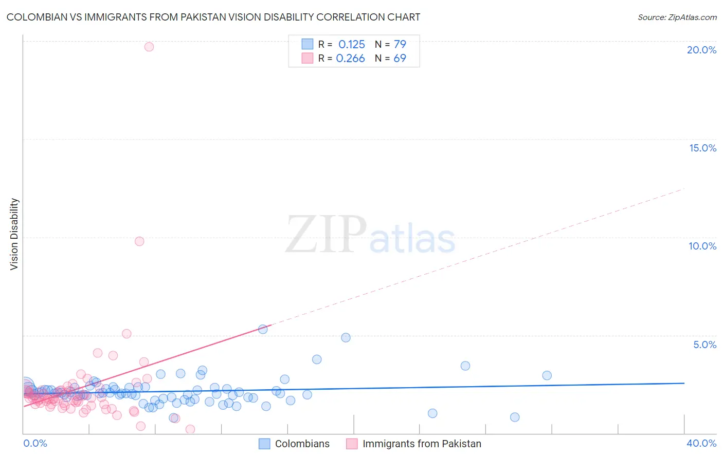 Colombian vs Immigrants from Pakistan Vision Disability