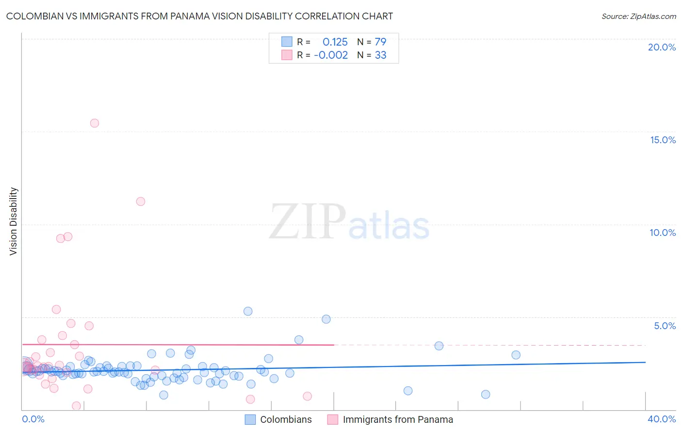 Colombian vs Immigrants from Panama Vision Disability