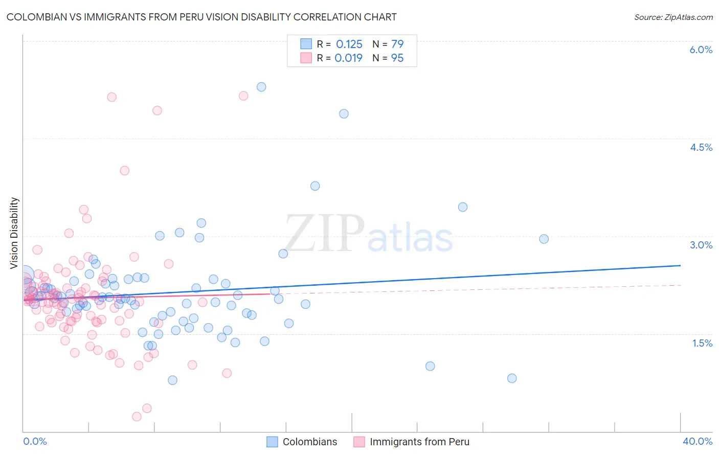 Colombian vs Immigrants from Peru Vision Disability