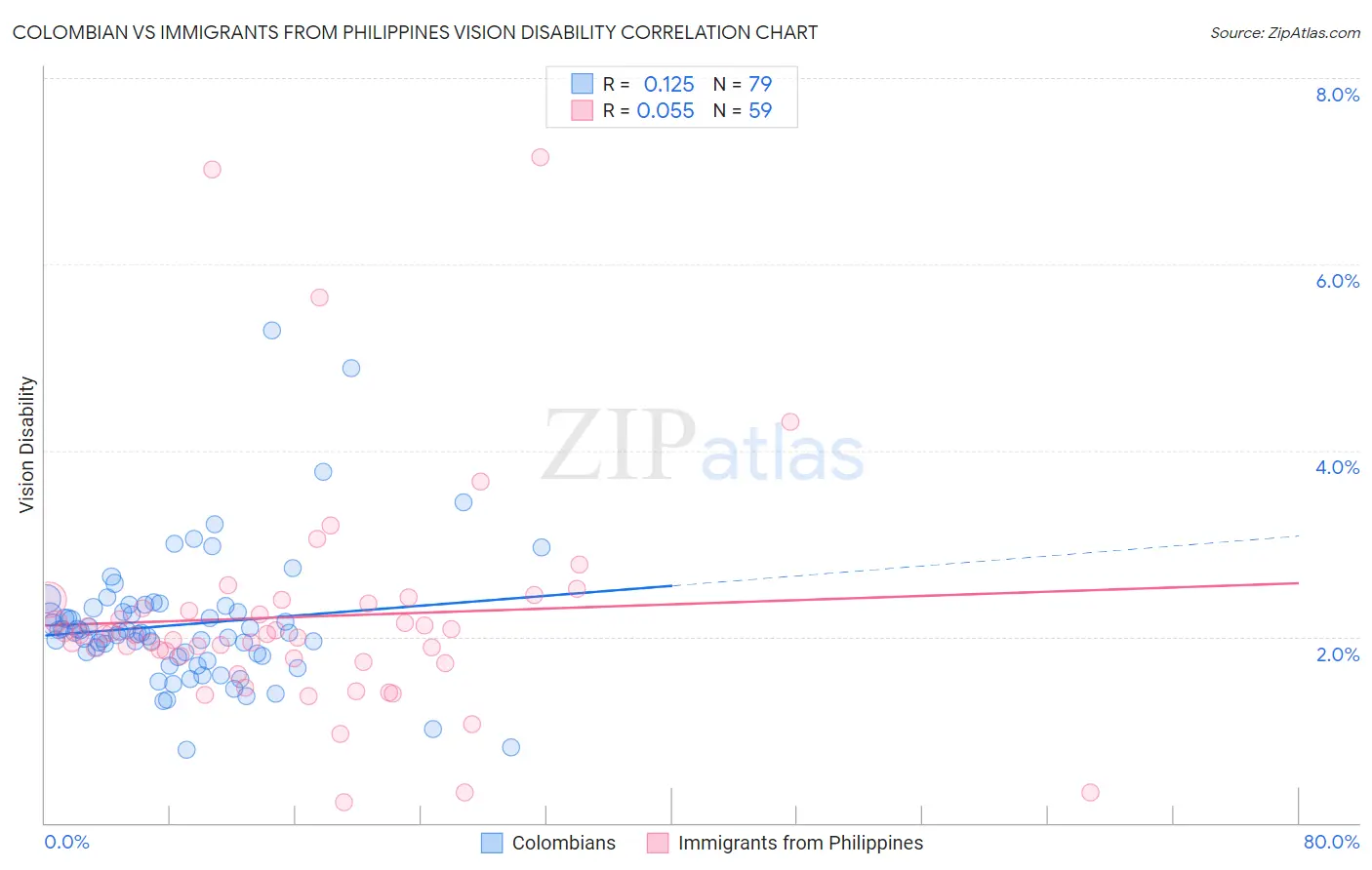 Colombian vs Immigrants from Philippines Vision Disability