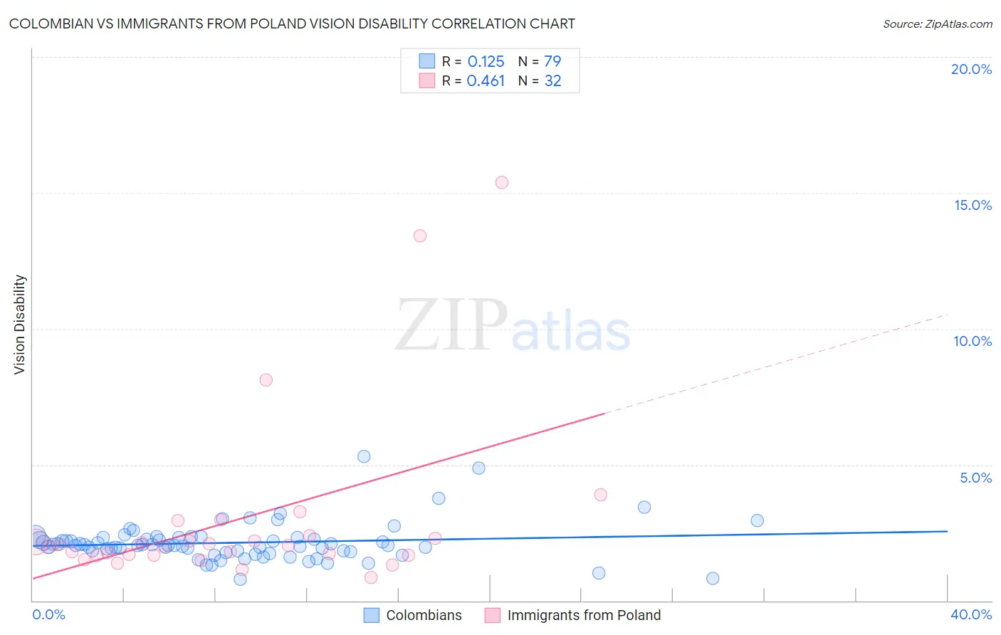 Colombian vs Immigrants from Poland Vision Disability