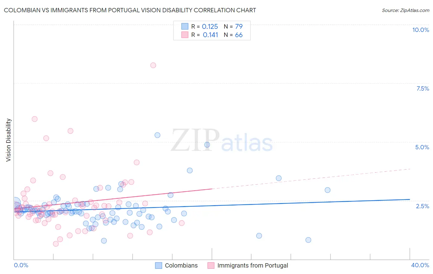Colombian vs Immigrants from Portugal Vision Disability