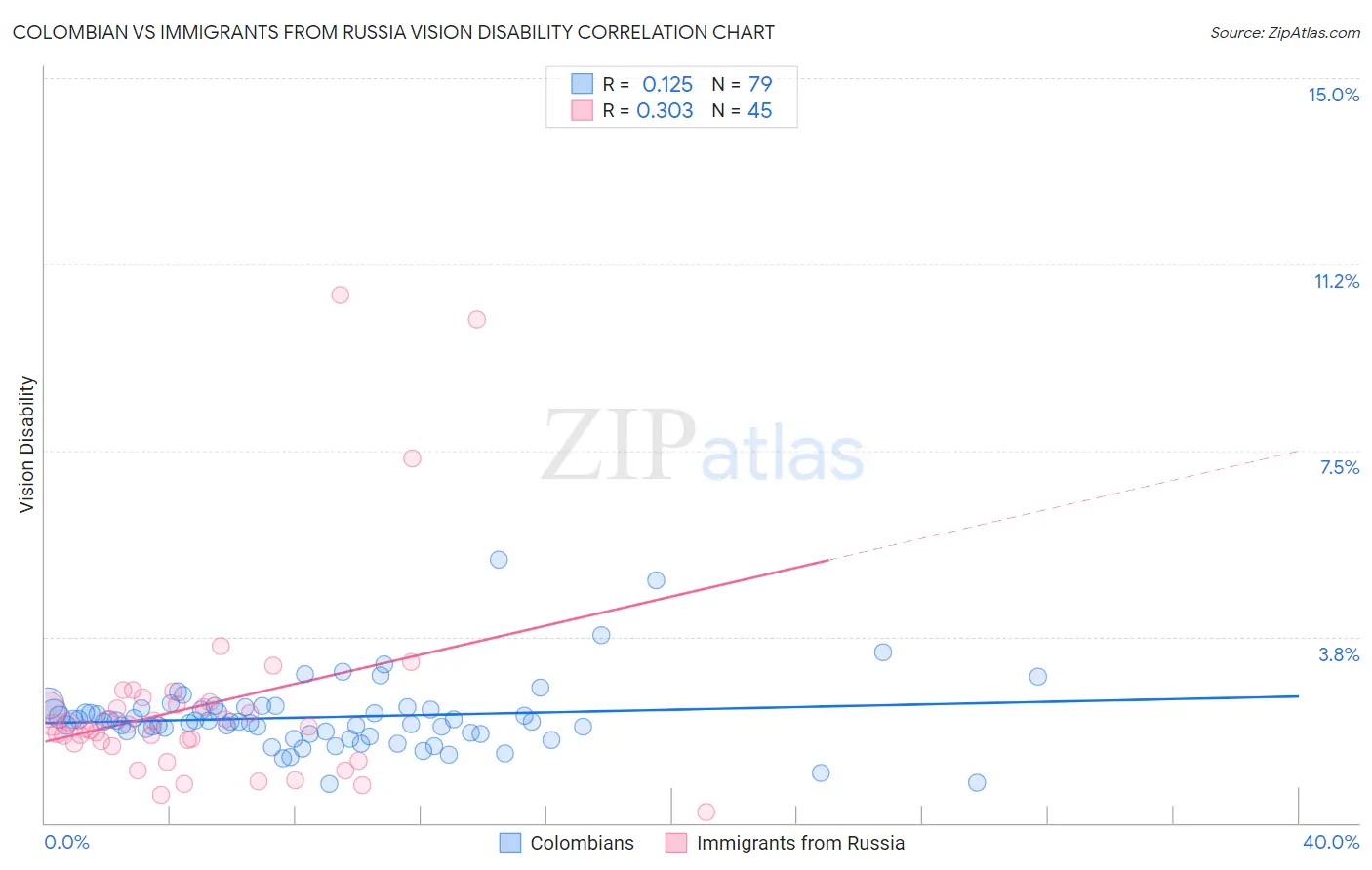 Colombian vs Immigrants from Russia Vision Disability