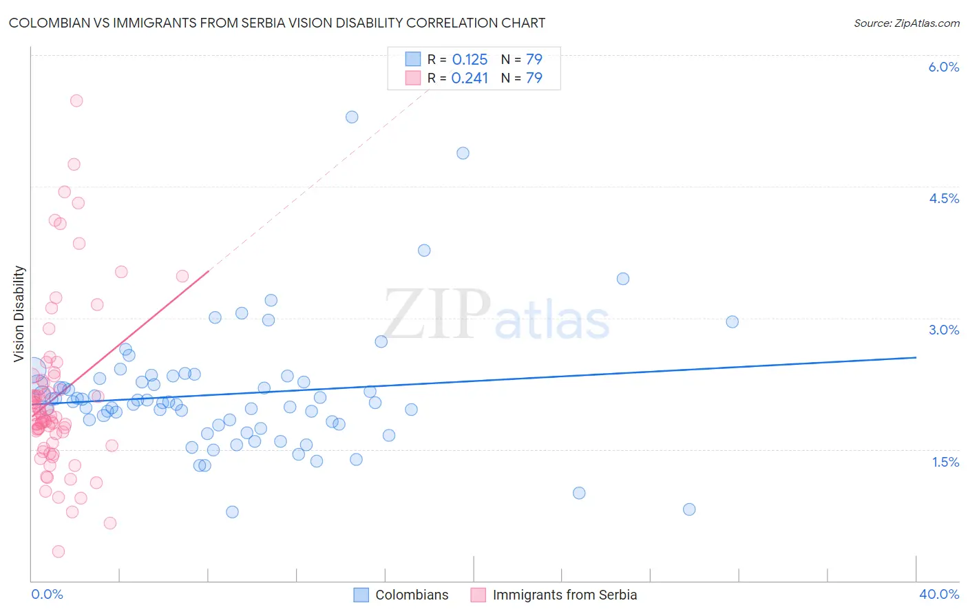 Colombian vs Immigrants from Serbia Vision Disability