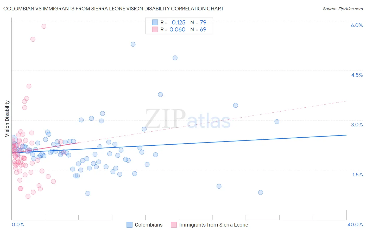 Colombian vs Immigrants from Sierra Leone Vision Disability