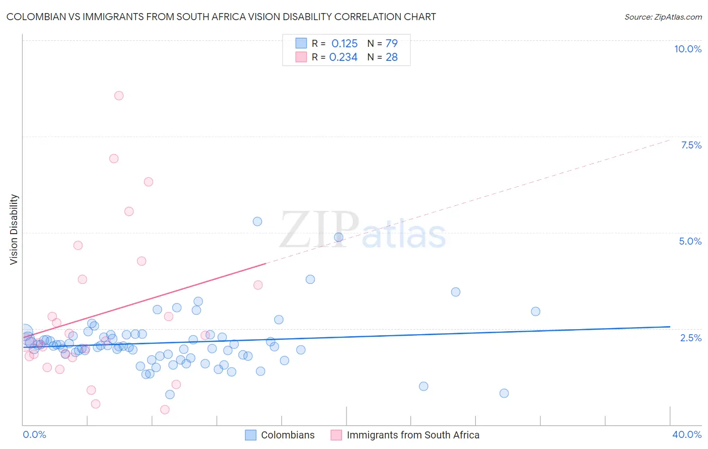 Colombian vs Immigrants from South Africa Vision Disability