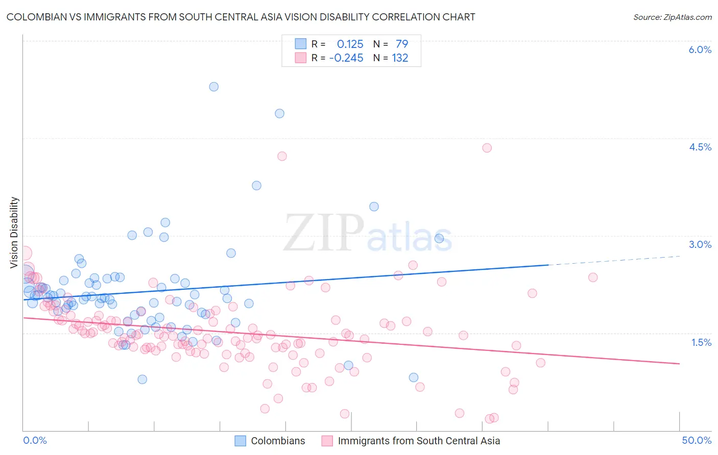 Colombian vs Immigrants from South Central Asia Vision Disability