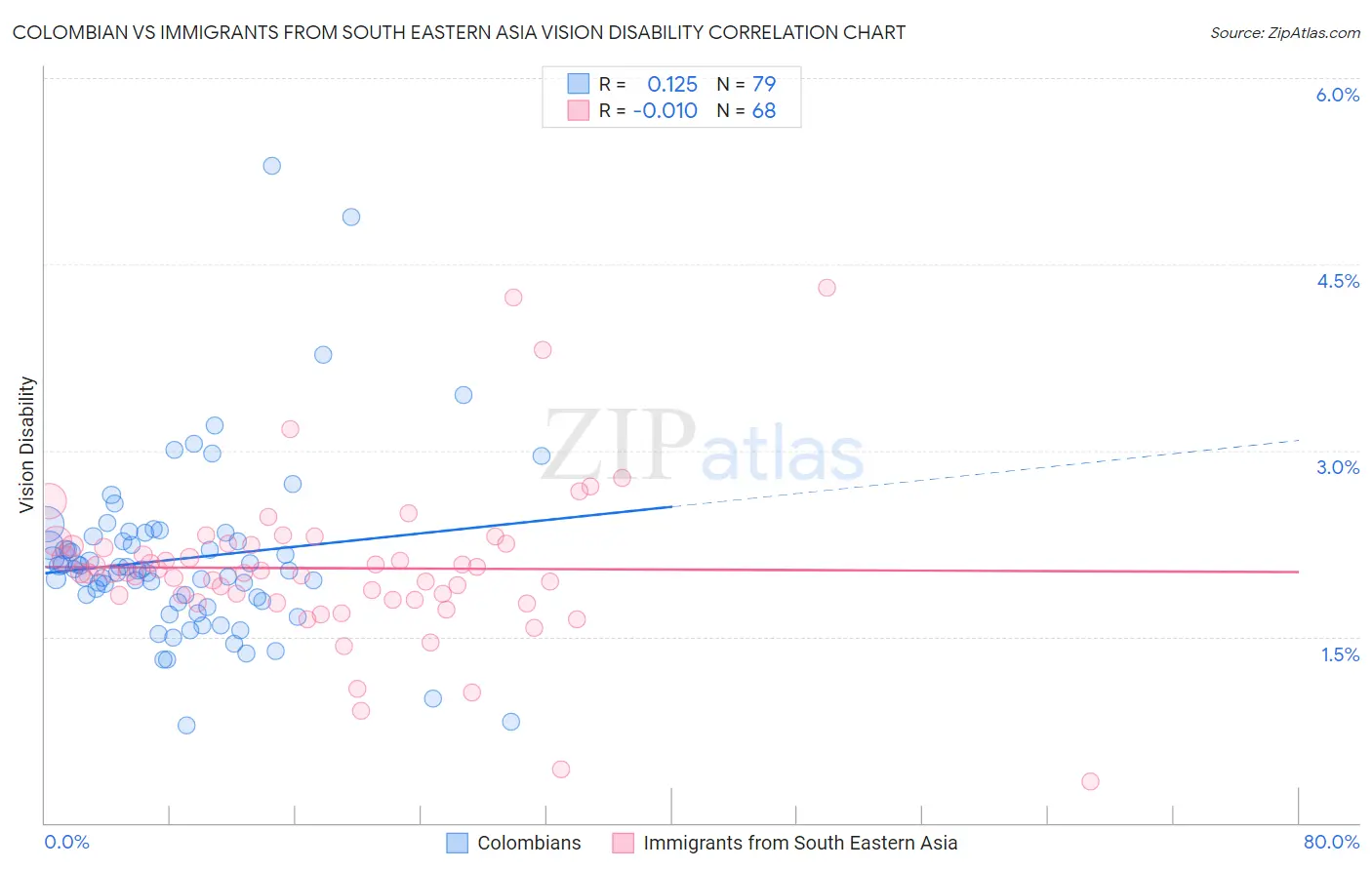 Colombian vs Immigrants from South Eastern Asia Vision Disability