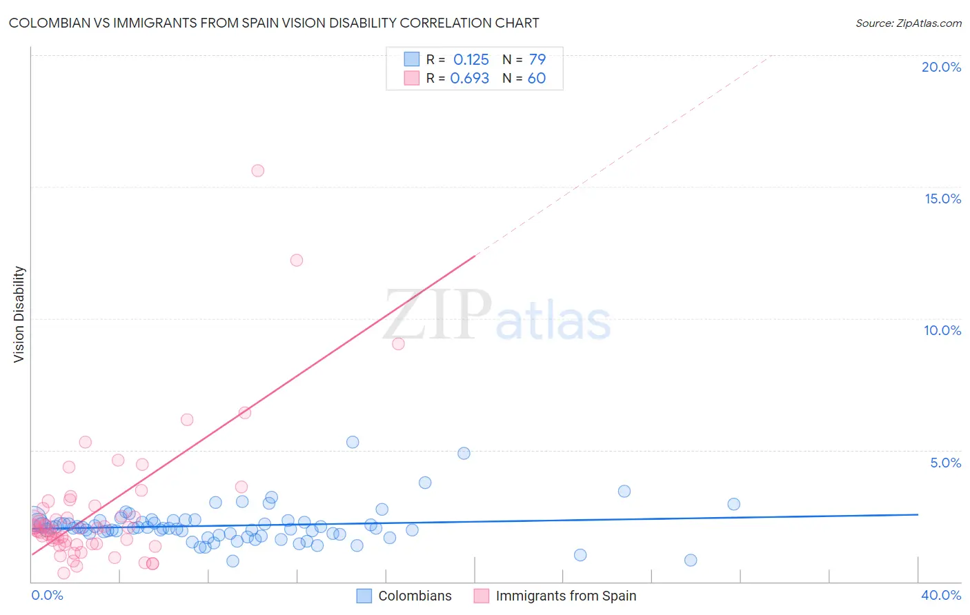 Colombian vs Immigrants from Spain Vision Disability