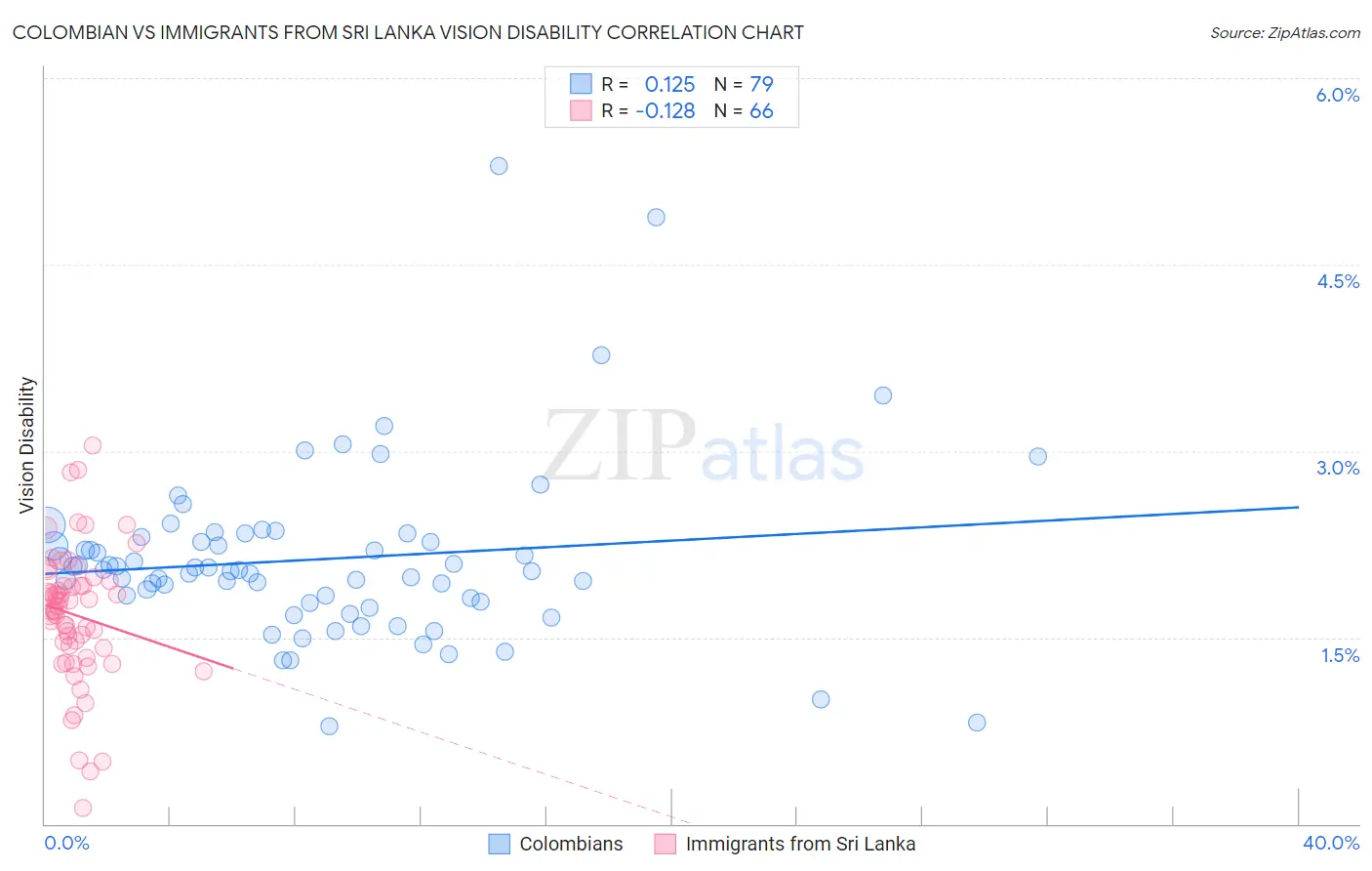 Colombian vs Immigrants from Sri Lanka Vision Disability