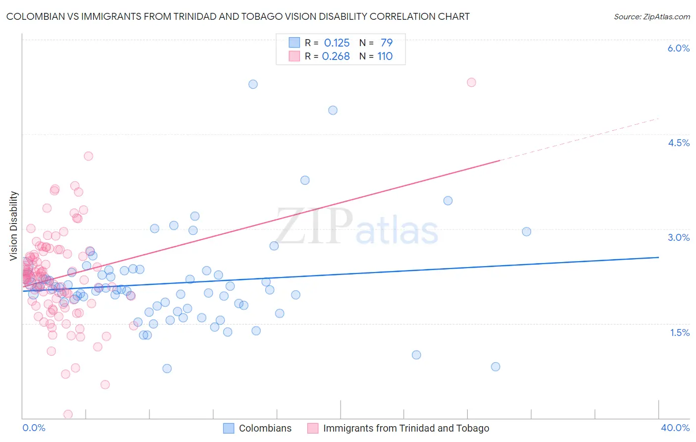 Colombian vs Immigrants from Trinidad and Tobago Vision Disability