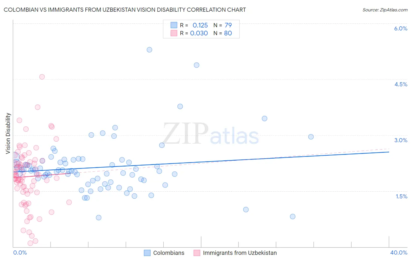 Colombian vs Immigrants from Uzbekistan Vision Disability