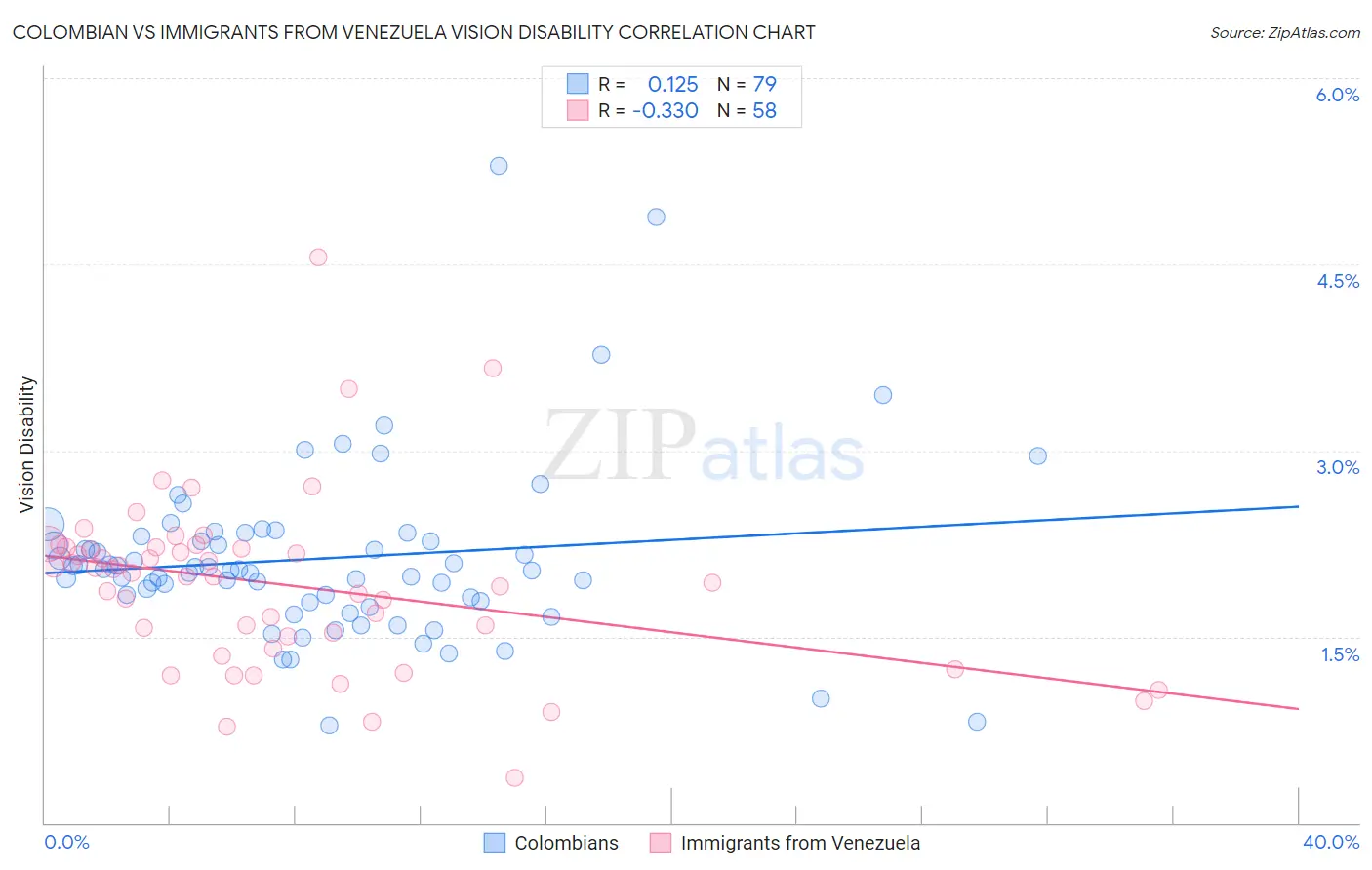 Colombian vs Immigrants from Venezuela Vision Disability