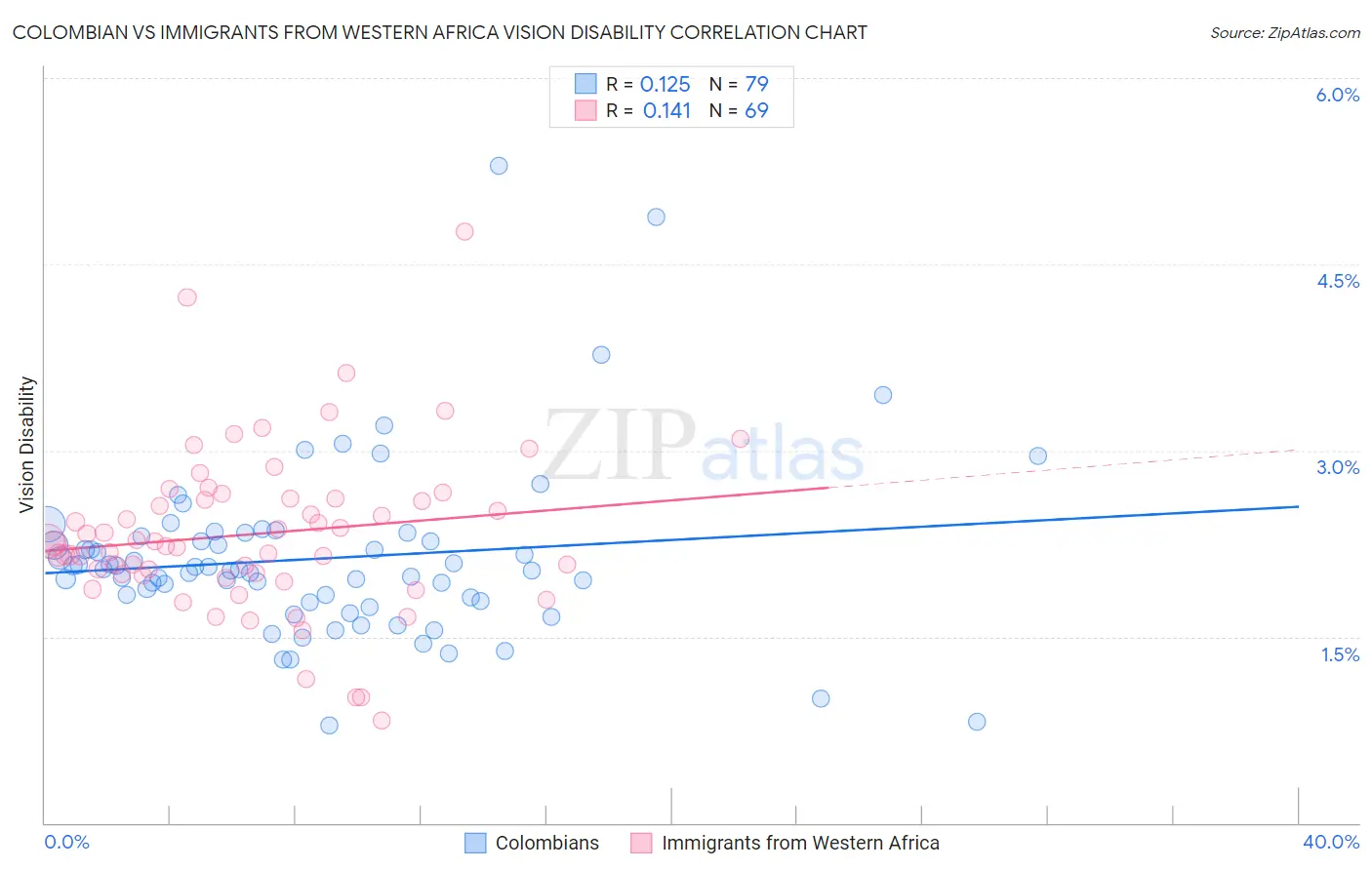 Colombian vs Immigrants from Western Africa Vision Disability