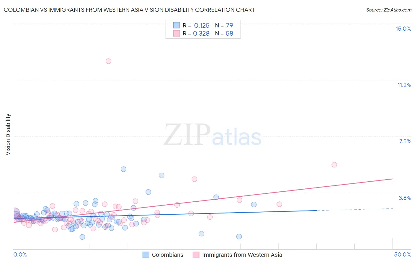 Colombian vs Immigrants from Western Asia Vision Disability