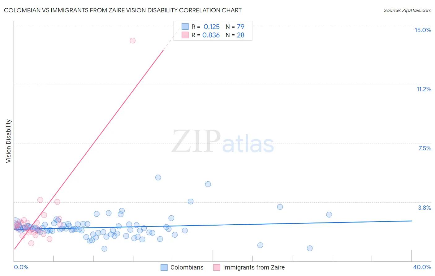 Colombian vs Immigrants from Zaire Vision Disability