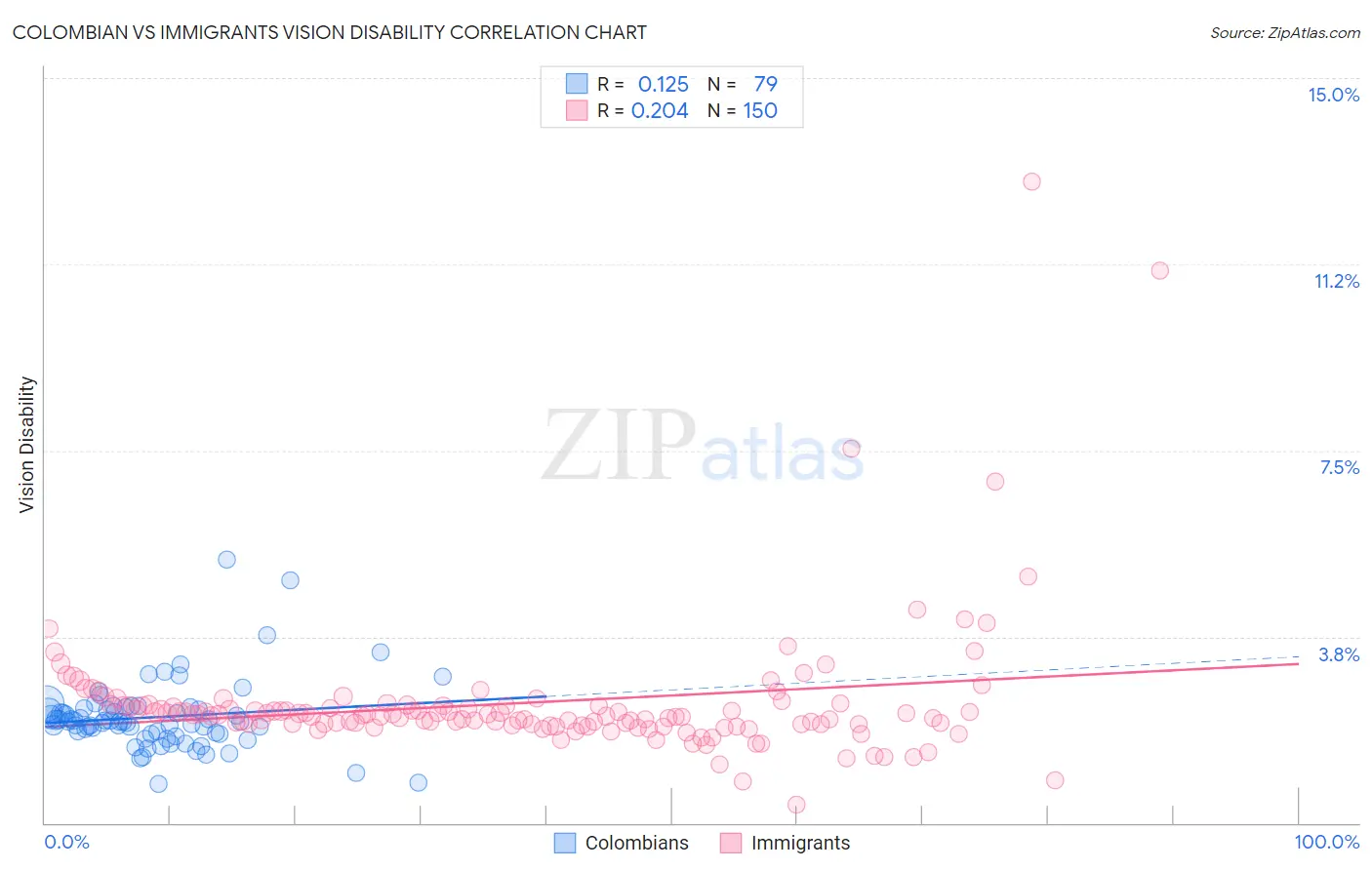 Colombian vs Immigrants Vision Disability