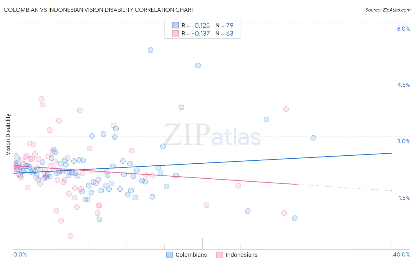 Colombian vs Indonesian Vision Disability