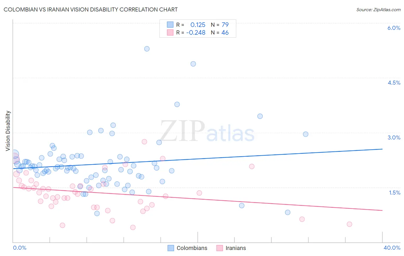 Colombian vs Iranian Vision Disability