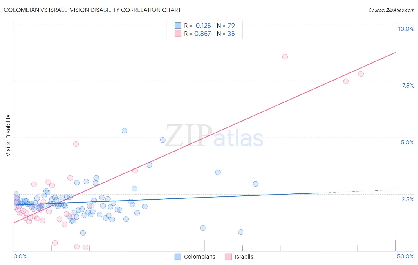 Colombian vs Israeli Vision Disability