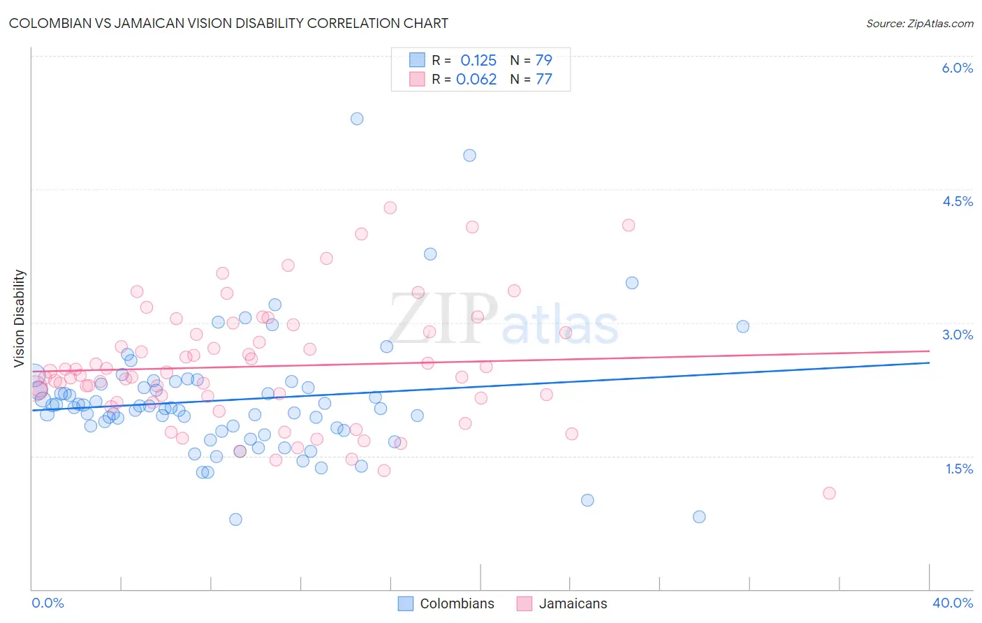 Colombian vs Jamaican Vision Disability