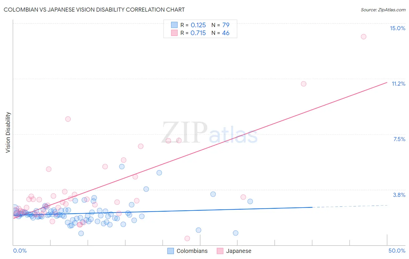 Colombian vs Japanese Vision Disability