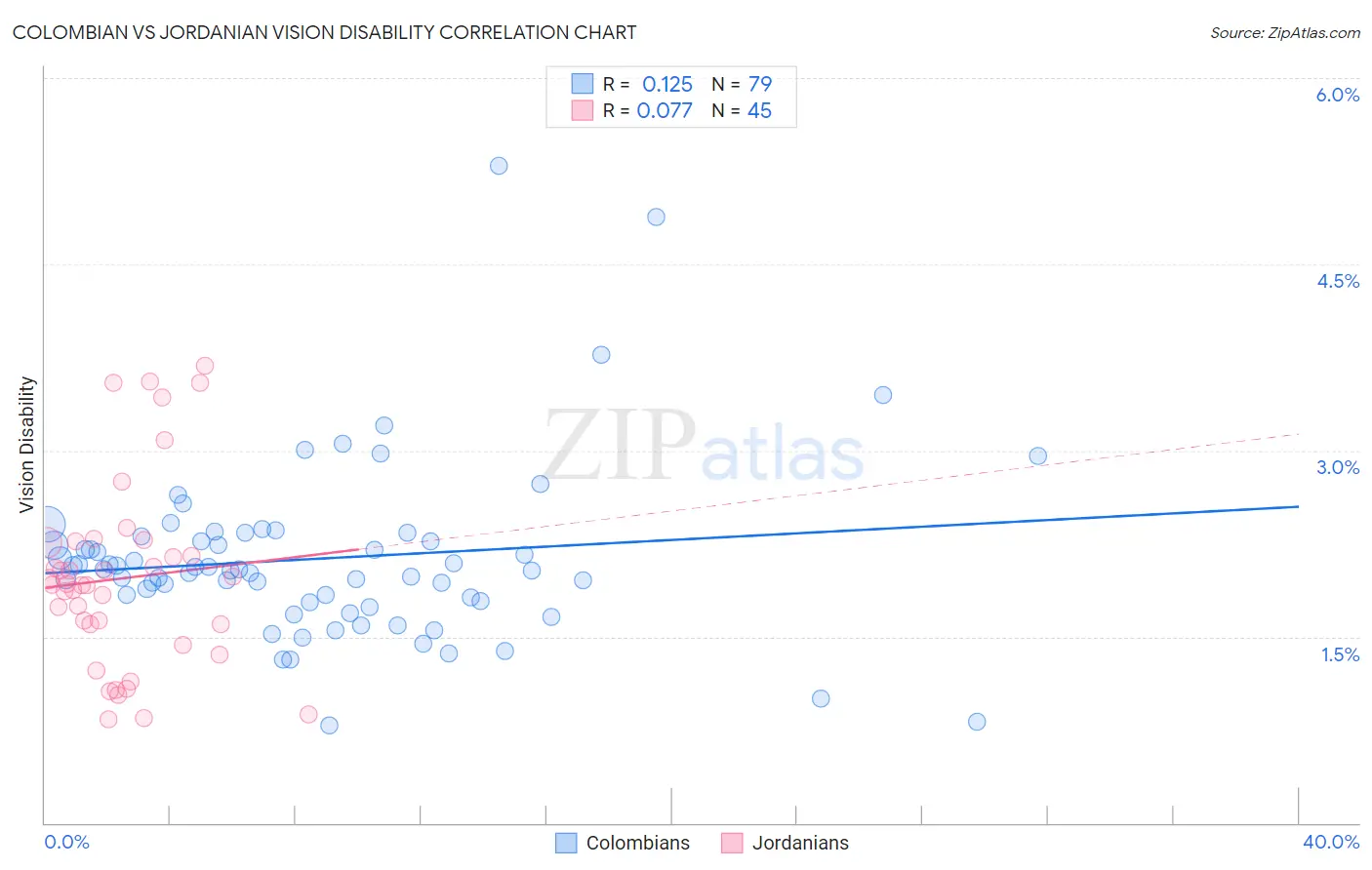 Colombian vs Jordanian Vision Disability